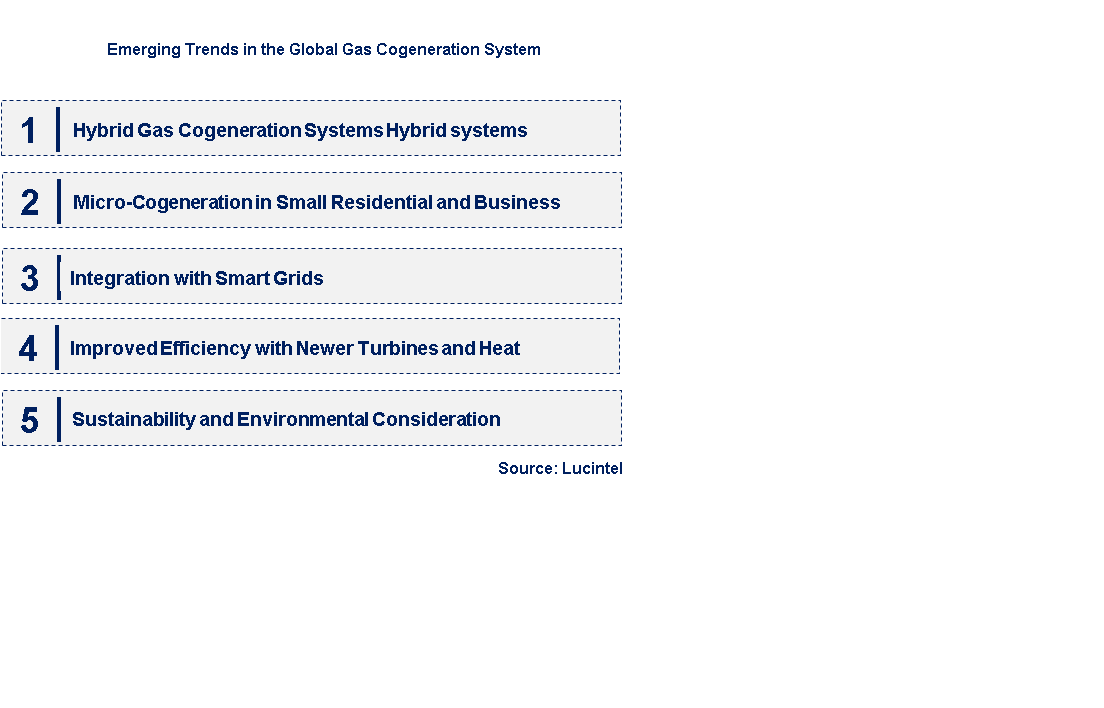 Emerging Trends in the Gas Cogeneration System Market 